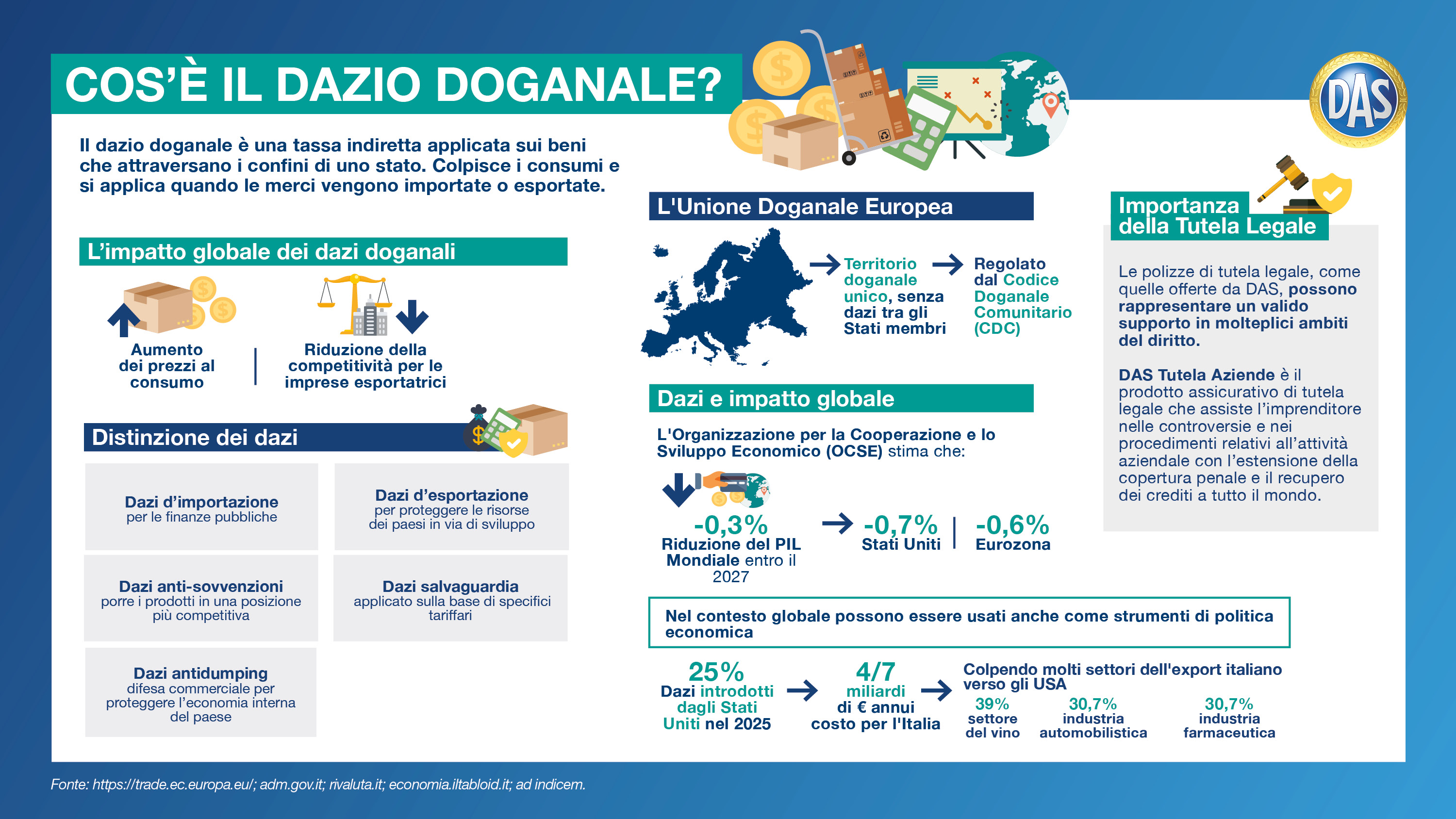2025 Infografica Il Dazio Doganale
